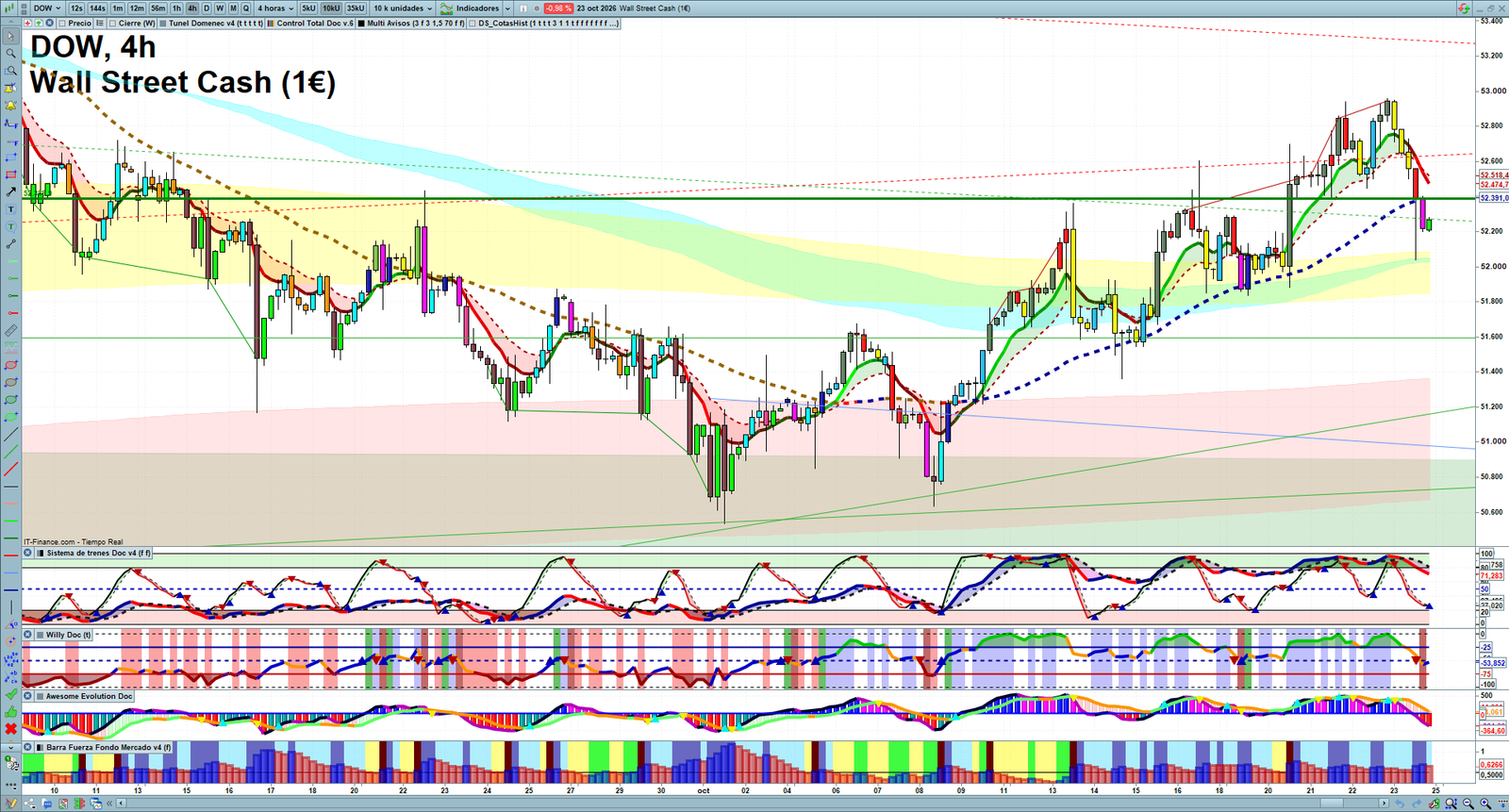 Dow Jones H4 technical analysis chart showing short-term market structure and intraday price action